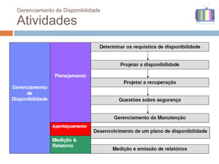 Gerenciamento de Disponibilidade

Atividades
 