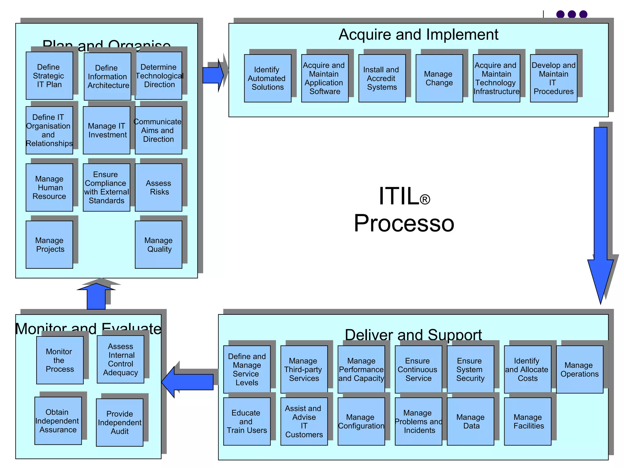 ITIL ®  Processo Deliver and Support Monitor and Evaluate Planning & Organization Acquire and Implement Plan and Organise Define  Strategic  IT Plan Define IT  Organisation  and  Relationships Manage IT Investment Determine Technological Direction Communicate  Aims and  Direction Manage Human Resource Ensure  Compliance  with External Standards Assess Risks Manage Projects Manage Quality Identify  Automated  Solutions Acquire and  Maintain  Application  Software Acquire and  Maintain  Technology  Infrastructure Develop and Maintain  IT  Procedures Install and  Accredit  Systems Manage  Change Manage Performance  and Capacity Ensure  Continuous  Service Ensure  System  Security Identify  and Allocate  Costs Manage  Third-party  Services Define and Manage  Service  Levels Educate  and  Train Users Assist and  Advise IT  Customers Manage  Configuration Manage  Problems and Incidents Manage Data Manage Facilities Manage  Operations Monitor  the  Process Assess Internal Control  Adequacy Obtain  Independent  Assurance Provide Independent  Audit Define  Information Architecture 