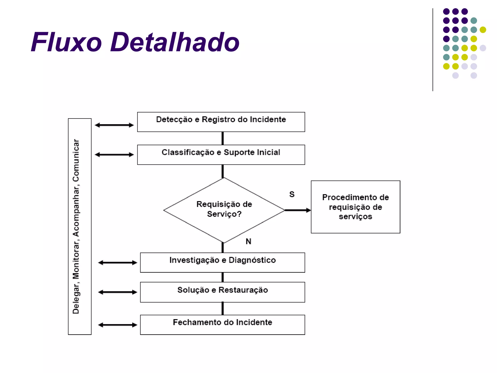 Fluxo Detalhado 
