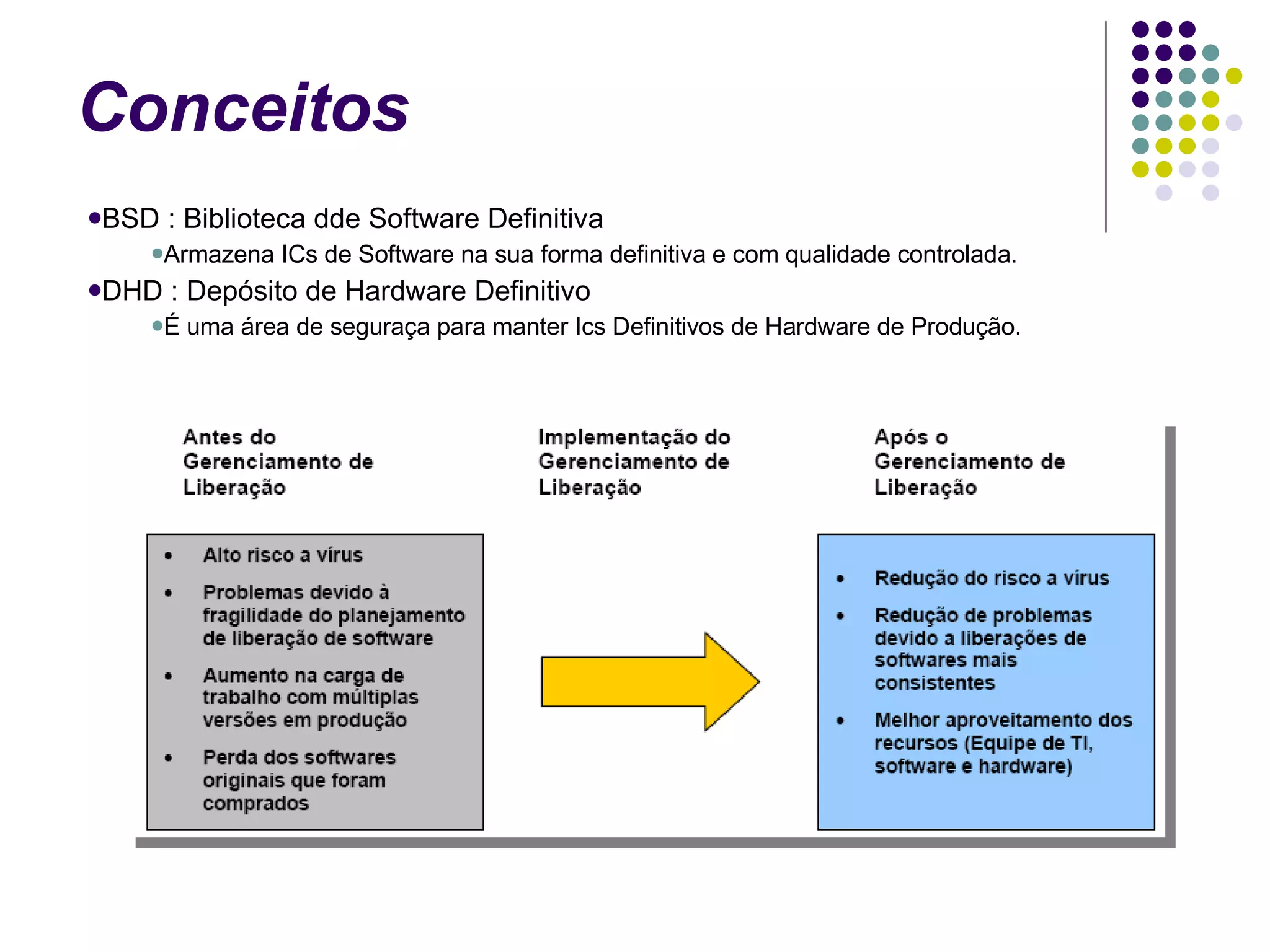 Conceitos BSD : Biblioteca dde Software Definitiva Armazena ICs de Software na sua forma definitiva e com qualidade controlada. DHD : Depósito de Hardware Definitivo  É uma área de seguraça para manter Ics Definitivos de Hardware de Produção. 