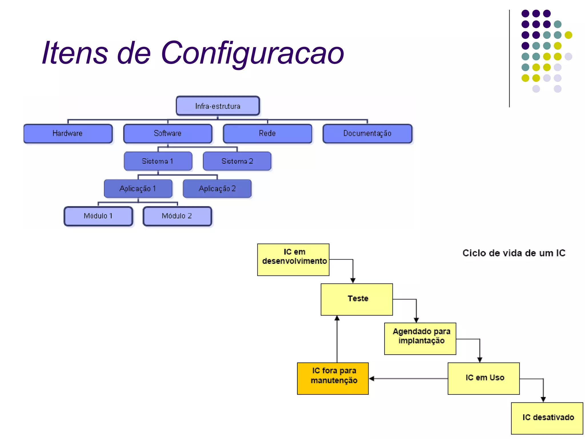 Itens de Configuracao  