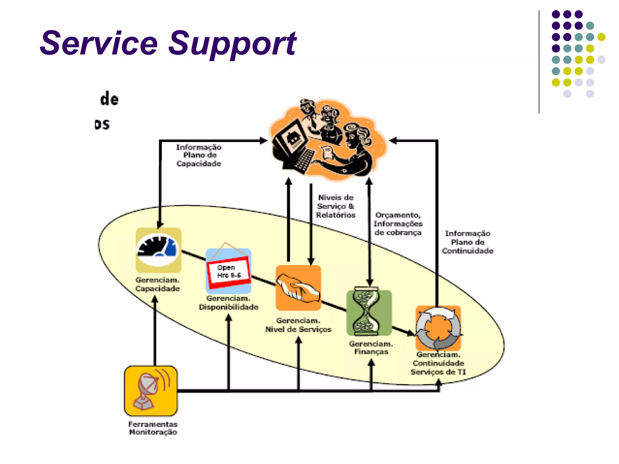 Service Support 