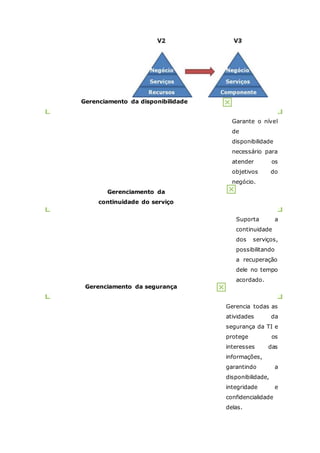Gerenciamento da disponibilidade 
Garante o nível 
de 
disponibilidade 
necessário para 
atender os 
objetivos do 
negócio. 
Gerenciamento da 
continuidade do serviço 
Suporta a 
continuidade 
dos serviços, 
possibilitando 
a recuperação 
dele no tempo 
acordado. 
Gerenciamento da segurança 
Gerencia todas as 
atividades da 
segurança da TI e 
protege os 
interesses das 
informações, 
garantindo a 
disponibilidade, 
integridade e 
confidencialidade 
delas. 
 