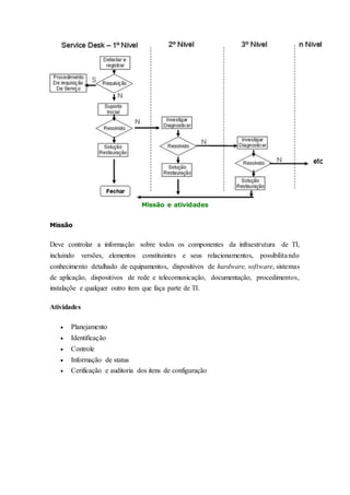 Missão e atividades 
Missão 
Deve controlar a informação sobre todos os componentes da infraestrutura de TI, 
incluindo versões, elementos constituintes e seus relacionamentos, possibilitando 
conhecimento detalhado de equipamentos, dispositivos de hardware, software, sistemas 
de aplicação, dispositivos de rede e telecomunicação, documentação, procedimentos, 
instalaçõe e qualquer outro item que faça parte de TI. 
Atividades 
 Planejamento 
 Identificação 
 Controle 
 Informação de status 
 Cerificação e auditoria dos itens de configuração 
 