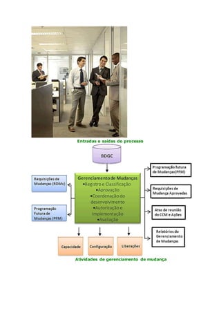 Entradas e saídas do processo 
Atividades de gerenciamento de mudança 
 
