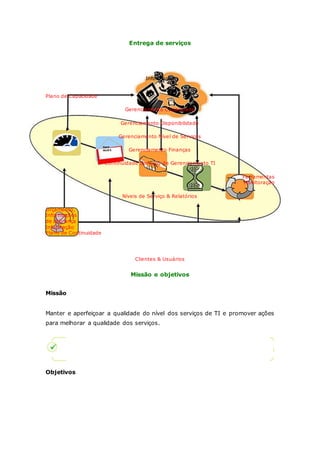 Entrega de serviços 
Informação 
Plano de Capacidade 
Gerenciamento Capacidade 
Gerenciamento Disponibilidade 
Gerenciamento Nível de Serviços 
Gerenciamento Finanças 
Continuidade Serviços de Gerenciamento TI 
Ferramentas 
Monitoração 
Níveis de Serviço & Relatórios 
Orçamento, 
Informações 
de cobrança 
Informação 
Plano de Continuidade 
Clientes & Usuários 
Missão e objetivos 
Missão 
Manter e aperfeiçoar a qualidade do nível dos serviços de TI e promover ações 
para melhorar a qualidade dos serviços. 
Objetivos 
 