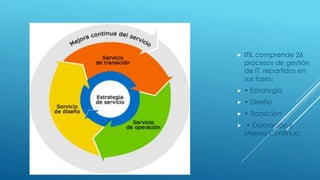  ITIL comprende 26
procesos de gestión
de IT, repartidos en
sus fases:
 • Estrategia
 • Diseño
 • Transición
 • Operación y
Mejora Continua.
 