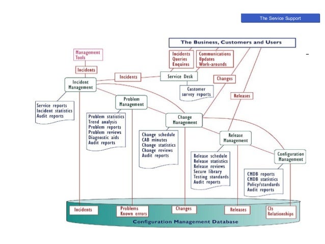 information technology infrastructure library
