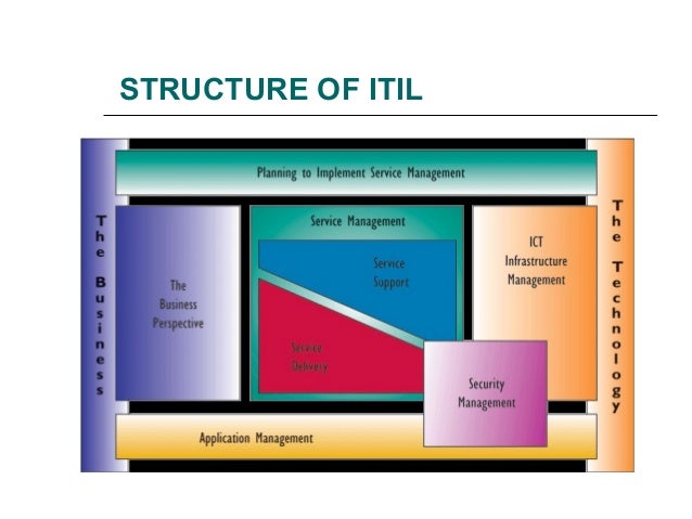 information technology infrastructure library