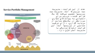 ‫مدیریت‬ ،‫فرآیند‬ ‫این‬ ‫از‬ ‫هدف‬
‫سبد‬‫سرویس‬‫ها‬‫است‬.‫سبد‬ ‫مدیریت‬
‫تضمین‬ ‫سرویسها‬‫می‬‫کند‬‫یک‬ ‫که‬
‫کننده‬ ‫فراهم‬‫براي‬ ‫سرویس‬
‫تجاري‬ ‫پیامدهاي‬ ‫به‬ ‫دستیابی‬
‫مورد‬‫نظر‬‫در‬‫یک‬‫سطح‬‫از‬ ‫مناسب‬
‫گذاري‬ ‫سرمایه‬‫ترکیب‬ ‫داراي‬ ،
‫است‬ ‫سرویسها‬ ‫از‬ ‫مناسبی‬.‫این‬
‫فرآیند‬‫ارتباط‬‫با‬ ‫نزدیکی‬
‫دارد‬ ‫استراتژي‬ ‫مدیریت‬.
Service Portfolio Management
 