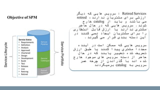 Retired Services:‫دیگر‬ ‫که‬ ‫هایی‬ ‫سرویس‬
،‫ندارند‬ ‫مشتریان‬ ‫برای‬ ‫ارزشی‬retired
‫از‬ ‫باید‬ ‫و‬ ‫باشند‬ ‫می‬catalog‫خارج‬
‫شوند‬.‫حاضر‬ ‫حال‬ ‫در‬ ‫که‬ ‫هایی‬ ‫سرویس‬
‫انتظاری‬ ‫قابل‬ ‫ارزش‬ ‫یا‬ ‫ندارند‬ ‫مشتری‬
‫در‬ ‫کنند‬ ‫نمی‬ ‫ایجاد‬ ‫مشتریان‬ ‫برای‬ ‫را‬
‫گیرند‬ ‫می‬ ‫قرار‬ ‫بندی‬ ‫دسته‬ ‫این‬.
‫آینده‬ ‫در‬ ‫است‬ ‫ممکن‬ ‫که‬ ‫هایی‬ ‫سرویس‬
‫ارزش‬ ‫طبق‬ ‫یا‬ ‫کنند‬ ‫پیدا‬ ‫مشتری‬ ‫مجددا‬
‫حال‬ ‫در‬ ‫که‬ ‫یابند‬ ‫تغییر‬ ‫شده‬ ‫تعریف‬
‫خارج‬ ‫موجود‬ ‫های‬ ‫سرویس‬ ‫دسته‬ ‫از‬ ‫حاضر‬
‫عمر‬ ‫چرخه‬ ‫از‬ ‫گذراندن‬ ‫با‬ ‫اند‬ ‫شده‬
‫به‬ ‫سرویس‬catalog‫برمیگردند‬
Objective of SPM
 