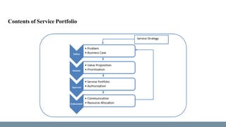Contents of Service Portfolio
 