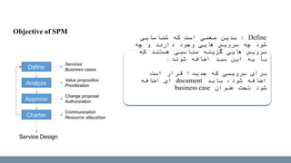 Define:‫شناسایی‬ ‫که‬ ‫است‬ ‫معنی‬ ‫بدین‬
‫چه‬ ‫و‬ ‫دارند‬ ‫وجود‬ ‫هایی‬ ‫سرویس‬ ‫چه‬ ‫شود‬
‫که‬ ‫هستند‬ ‫مناسبی‬ ‫گزینه‬ ‫هایی‬ ‫سرویس‬
‫شوند‬ ‫اضافه‬ ‫سبد‬ ‫این‬ ‫یه‬ ‫با‬.
‫است‬ ‫قرار‬ ‫جدیدا‬ ‫که‬ ‫سرویسی‬ ‫برای‬
‫باید‬ ،‫شود‬ ‫اضافه‬document‫اضافه‬ ‫ای‬
‫عنوان‬ ‫تحت‬ ‫شود‬business case
Objective of SPM
 
