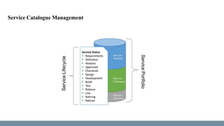 Service Catalogue Management
 