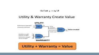 ‫و‬ ‫فایده‬‫ضمانت‬
 
