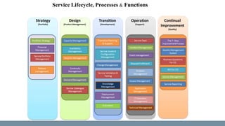 Service Lifecycle, Processes & Functions
 