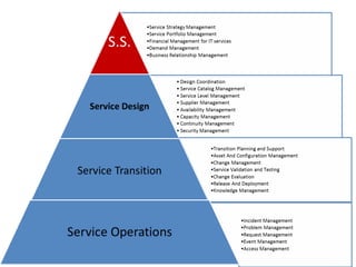 ITIL | PPT