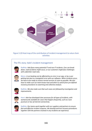 Figure	5.20	Heat	map	of	the	contribution	of	incident	management	to	value	chain
activities
The	ITIL	story:	Axle’s	incident	management
Radhika:	Axle	faces	many	potential	IT	and	non-IT	incidents.	Cars	can	break
down,	road	accidents	might	occur,	or	our	customers	might	face	challenges
with	unfamiliar	road	rules.
Marco:	A	car	booking	can	be	affected	by	an	error	in	our	app,	or	by	a	user
getting	lost	due	to	a	navigation	error	with	our	software.	When	incidents	occur,
we	have	to	be	ready	to	restore	normal	services	as	soon	as	possible.	We	also
have	to	make	sure	our	team	knows	how	and	when	to	switch	from	pre-defined
recovery	procedures	to	swarming	and	collective	analysis.
Radhika:	We	also	make	sure	that	such	cases	are	followed	by	investigation	and
improvements.
Henri:	Axle	has	developed	clear	processes	for	all	types	of	incidents,	with
workarounds	available	for	cases	that	happen	frequently,	such	as	a	tyre
puncture	or	loss	of	internet	connectivity.
Radhika:	Our	teams	work	together	with	our	suppliers	and	partners	to	ensure
fast	and	effective	incident	response.	We	develop	and	test	recovery	procedures
together	with	the	partners	involved	in	any	incidents	we	experience.
166
 