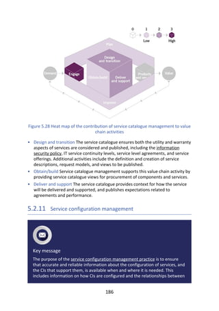 •
•
•
Figure	5.28	Heat	map	of	the	contribution	of	service	catalogue	management	to	value
chain	activities
Design	and	transition	The	service	catalogue	ensures	both	the	utility	and	warranty
aspects	of	services	are	considered	and	published,	including	the	information
security	policy,	IT	service	continuity	levels,	service	level	agreements,	and	service
offerings.	Additional	activities	include	the	definition	and	creation	of	service
descriptions,	request	models,	and	views	to	be	published.
Obtain/build	Service	catalogue	management	supports	this	value	chain	activity	by
providing	service	catalogue	views	for	procurement	of	components	and	services.
Deliver	and	support	The	service	catalogue	provides	context	for	how	the	service
will	be	delivered	and	supported,	and	publishes	expectations	related	to
agreements	and	performance.
5.2.11 	Service	configuration	management
Key	message
The	purpose	of	the	service	configuration	management	practice	is	to	ensure
that	accurate	and	reliable	information	about	the	configuration	of	services,	and
the	CIs	that	support	them,	is	available	when	and	where	it	is	needed.	This
includes	information	on	how	CIs	are	configured	and	the	relationships	between
186
 