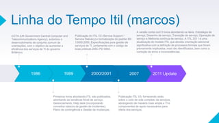 Linha do Tempo Itil (marcos)
2011 Update
2007
2000/2001
1989
1986
CCTA (UK Government Central Computer and
Telecommunications Agency), autorizou o
desenvolvimento de conjunto comum de
orientações, com o objetivo de aumentar a
eficiência dos serviços de TI do governo
Britânico;
Publicação do ITIL V2 (Service Support /
Service Delivery) e formalização do padrão BS
15000:2000, Especificações para gestão de
serviços de TI, juntamente com o código de
boas práticas DISC PD 0005.
A versão conta com 5 livros abordando os itens: Estratégia de
serviço, Desenho de serviço, Transição de serviço, Operação de
serviço e Melhoria contínua de serviço. A ITIL 2011 é uma
atualização do modelo ITIL que aborda orientação adicional
significativa com a definição de processos formais que foram
previamente implicados, mas não identificados, bem como a
correção de erros e inconsistências.
Primeiros livros abordando ITIL são publicados,
abordando as temáticas Nível de serviço,
Gerenciamento, Help desk (incorporando
conceitos básicos de gestão de incidentes),
Plano de contingência e Gestão de mudanças;
Publicação ITIL V3, fornecendo visão
sobre o ciclo de vida completo de serviços,
abrangendo de maneira mais ampla a TI e
componentes de apoio necessários para
oferta dos serviços.
 