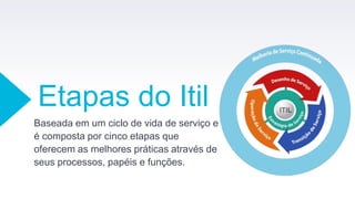 Etapas do Itil
Baseada em um ciclo de vida de serviço e
é composta por cinco etapas que
oferecem as melhores práticas através de
seus processos, papéis e funções.
 