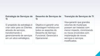 Estratégia de Serviços de
TI
O propósito da estratégia é
criar valor para os Clientes
através de serviços,
transformando o
gerenciamento de serviços
em um ativo estratégico.
Transição de Serviços de TI
Visa garantir que grandes
volumes de mudanças
possam ser tratadas com
menor impacto, minimizando
os riscos envolvidos com
implantação de novos
serviços e serviços
modificados.
Desenho de Serviços de
TI
Objetivo é garantir uma
abordagem holística em
todos os aspectos do
Desenho de Serviço:
Funcional; Gerencial e
Operacional.
 
