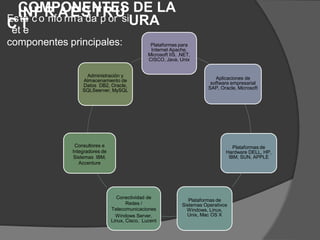 COMPONENTES DE LA
EsItá
Nc
F
oR
nfo
A
rm
EaS
da
Tp
R
or
U
si
C
etT
e
componentes principales:
URA
Plataformas para
Internet Apache,
Microsoft IIS, .NET,
CISCO, Java, Unix
Administración y
Almacenamiento de
Datos DB2, Oracle,
SQLSeerver, MySQL
Aplicaciones de
software empresarial
SAP, Oracle, Microsoft
Consultores e
Integradores de
Sistemas IBM,
Accenture
Plataformas de
Hardware DELL, HP,
IBM, SUN, APPLE
Conectividad de
Redes /
Telecomunicaciones
Windows Server,
Linux, Cisco, Lucent
Plataformas de
Sistemas Operativos
Windows, Linux,
Unix, Mac OS X
 