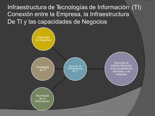 Infraestructura de T
ecnologías de Información
Conexión entre la Empresa, la Infraestructura
(TI)
De TI y las capacidades de Negocios
Estrategia
de Negocios
Servicios al
Cliente Servicios
a los proveedores
Servicios a la
empresa
Servicios de
Infraestructura
de TI
Estrategia
de TI
T
ecnología
de la
Información
Proyectos Informáticos
 
