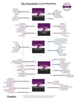 ITIL 4 Foundation: Course Mind Map
 
© 2019 GoodCert. The AXELOS swirl logo® and ITIL® are registered trademarks of
AXELOS Ltd, used under permission of AXELOS Ltd. All rights reserved.
Overview
Practice definition
Practice origins
The ITIL management practices
General management practices
Continual improvement
Information security management (ISM)
Relationship management
Supplier management
Technical management practices
Deployment management
Part 2 — Service management practices
Release management
Service configuration management
Service desk
Service level management (SLM)
Service request management
Part 1 — Service management practices
Change control
Incident management
IT asset management
Monitoring & event management
Problem management
Stakeholders
Organizations
Service providers
Service consumers
Consumer roles
Other stakeholders
Creating service value
Products
Services
Service management
Value
Value co-creation
Achieving service value
Outputs vs. outcomes
Factors that influence value
Costs
Risks
Utility & warranty
Service relationships
Service offerings
Components of a service offering
Service provision
Service consumption
The service relationship model
Four dimensions
Dimension 1: organizations & people
Dimension 2: information & technology
Dimension 3: partners & suppliers
Dimension 4: value streams & processes
External factors
Service value system (SVS)
Purpose
Opportunity/demand
Value
Guiding principles
Governance
Practices
Continual improvement
Service value chain (SVC)
Service value chain (SVC)
About the SVC
Plan
Improve
Engage
Design & transition
Obtain/build
Deliver & support
Service value streams
Overview
About the principles
Principle interaction
Focus on value
Overview
Identifying the service consumer
Consumer perspectives
Customer experience (CX)
Applying the principle
Start where you are
Overview
Assess where are you
The role of measurement
Applying the principle
Progress iteratively with feedback
Overview
The role of feedback
Applying the principle
Optimize & automate
Overview
The road to optimization
Using automation
Applying the principle
Keep it simple & practical
Overview
Judging what to keep
Applying the principle
Think & work holistically
Overview
Applying the principle
Collaborate & promote visibility
Overview
Managing stakeholder groups
Increasing urgency through visibility
Applying the principle
ITIL overview
About ITIL4
The evolution of ITSM
The ITIL 4 audience
Parties involved
ITIL Foundation manual
ITIL supplementary content
ITIL background
Case study: Axle Car Rental
Purpose
Current state
Meet Axle’s staff
The CIO’s vision
ITIL qualification scheme
ITIL certifications
About this course
About this exam
Exam hints
My ITIL
 