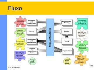 Fluxo




                122
ITIL Workshop
 