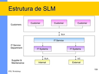 Estrutura de SLM

                 Customer          Customer            Customer
  Customers



                                          SLA


                                   IT Service

  IT Service
  Department
                      IT Systems                IT Systems



                             OLA                       UC
   Supplier &
   Maintenance         Internal                   External


                                                                  159
ITIL Workshop
 