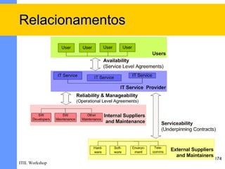 Relacionamentos




                  174
ITIL Workshop
 