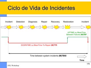 Ciclo de Vida de Incidentes

Incident   Detection     Diagnosis    Repair    Recovery    Restoration             Incident




                                                                    UPTIME ou MeanTime
                                                                   Between Failures (M)TBF




                  DOWNTIME ou MeanTime To Repair (M)TTR




                           Time between system incidents (M)TBSI

                                                                                 Time
                                                                                         176
  ITIL Workshop
 