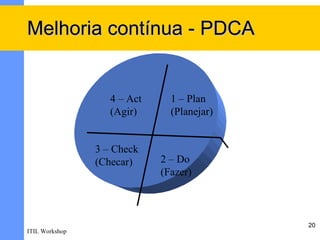 Melhoria contínua - PDCA


                   4 – Act     1 – Plan
                   (Agir)      (Planejar)


                3 – Check
                (Checar)     2 – Do
                             (Fazer)



                                            20
ITIL Workshop
 