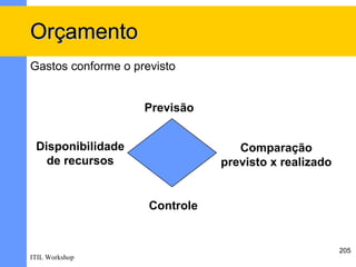 Orçamento
Gastos conforme o previsto


                    Previsão


 Disponibilidade                   Comparação
   de recursos                  previsto x realizado


                     Controle


                                                       205
ITIL Workshop
 