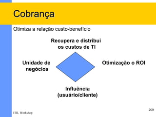 Cobrança
Otimiza a relação custo-benefício

                   Recupera e distribui
                     os custos de TI


      Unidade de                          Otimização o ROI
       negócios


                        Influência
                     (usuário/cliente)

                                                             209
ITIL Workshop
 