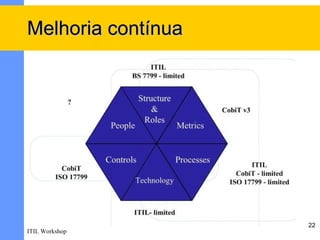 Melhoria contínua




                    22
ITIL Workshop
 