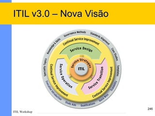 ITIL v3.0 – Nova Visão




                         246
ITIL Workshop
 