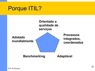 Porque ITIL?

                        Orientado a
                        qualidade de
                        serviços
                                       Processos
    Adotado                            integrados,
    mundialmente                       coordenados



                Benchmarking       Adaptável


                                                     25
ITIL Workshop
 