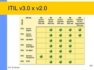 ITIL v3.0 x v2.0




                   251
ITIL Workshop
 