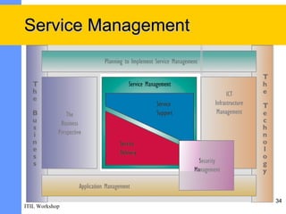 Service Management




                     34
ITIL Workshop
 