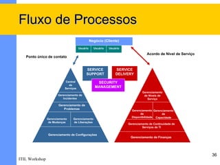 Fluxo de Processos
                                                Negócio (Cliente)
                                      Usuário     Usuário   Usuário

                                                                                  Acordo de Nível de Serviço
   Ponto único de contato


                                           SERVICE              SERVICE
                                           SUPPORT              DELIVERY

                            Central                 SECURITY
                              de
                           Serviços                MANAGEMENT
                                                                               Gerenciamento
                       Gerenciamento de                                         de Níveis de
                          Incidentes                                              Serviço

                       Gerenciamento de
                          Problemas
                                                                        Gerenciamento Gerenciamento
                                                                              de            de
                                                                        Disponibilidade Capacidade
                Gerenciamento    Gerenciamento
                 de Mudanças     de Liberações
                                                                      Gerenciamento de Continuidade de
                                                                               Serviços de TI

                Gerenciamento de Configurações
                                                                       Gerenciamento de Finanças




                                                                                                               36
ITIL Workshop
 