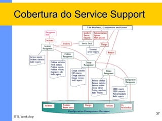 Cobertura do Service Support




                               37
ITIL Workshop
 