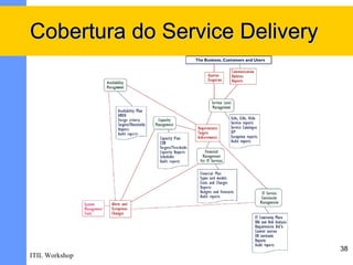 Cobertura do Service Delivery




                                38
ITIL Workshop
 