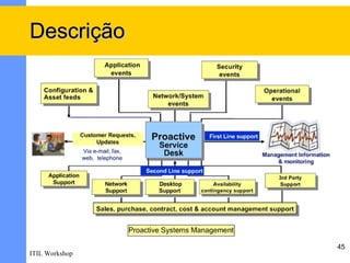 Descrição




                45
ITIL Workshop
 