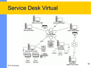 Service Desk Virtual




                       50
ITIL Workshop
 