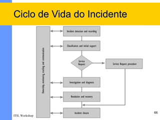 Ciclo de Vida do Incidente




                             66
ITIL Workshop
 