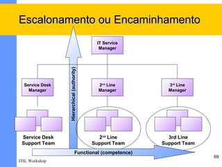 Escalonamento ou Encaminhamento
                                             IT Service
                                              Manager




                 Hierarchical (authority)

  Service Desk                                2nd Line       3rd Line
    Manager                                   Manager        Manager




 Service Desk                                 2nd Line       3rd Line
 Support Team                               Support Team   Support Team
                                 Functional (competence)
                                                                          69
ITIL Workshop
 