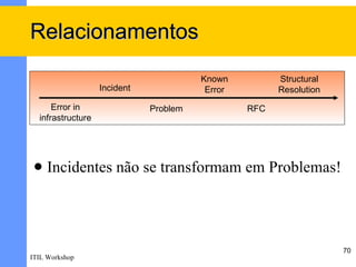 Relacionamentos
                                        Known          Structural
                   Incident              Error         Resolution
      Error in                Problem            RFC
  infrastructure




    Incidentes não se transformam em Problemas!




                                                                    70
ITIL Workshop
 