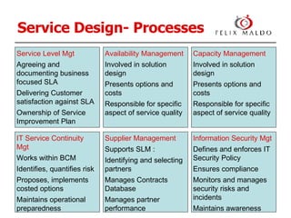 Service Design- Processes Service Level Mgt Agreeing and documenting business focused SLA Delivering Customer satisfaction against SLA Ownership of Service Improvement Plan Availability Management Involved in solution design Presents options and costs Responsible for specific aspect of service quality Capacity Management Involved in solution design Presents options and costs Responsible for specific aspect of service quality IT Service Continuity Mgt Works within BCM Identifies, quantifies risk Proposes, implements costed options Maintains operational preparedness Supplier Management Supports SLM : Identifying and selecting partners  Manages Contracts Database Manages partner performance Information Security Mgt Defines and enforces IT Security Policy Ensures compliance Monitors and manages security risks and incidents Maintains awareness 
